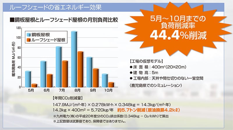 日本ワイドクロス株式会社-折板屋根向け断熱・遮熱工法-ルーフシェード(ROOF SHADE)-密閉槽内温度の比較