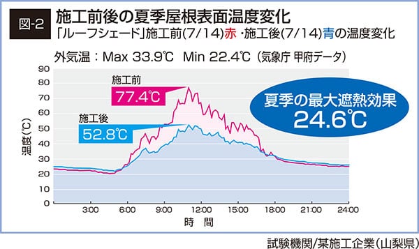 日本ワイドクロス株式会社-折板屋根向け断熱・遮熱工法-ルーフシェード(ROOF SHADE)- 施工前後の空調消費電力量の経時変化