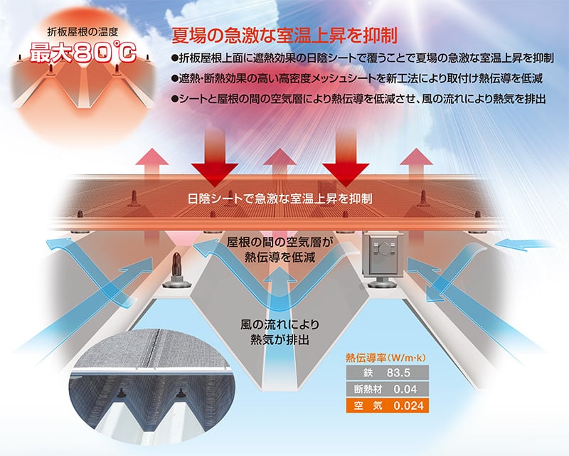 日本ワイドクロス株式会社-折板屋根向け断熱・遮熱工法-ルーフシェード(ROOF SHADE)