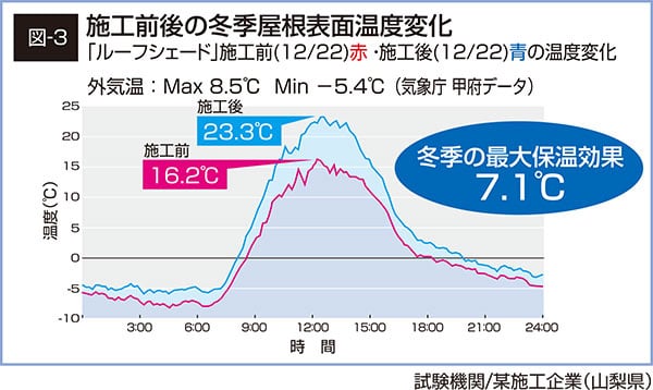 日本ワイドクロス株式会社-折板屋根向け断熱・遮熱工法-ルーフシェード(ROOF SHADE)- 施工前後の空調消費電力の積算量